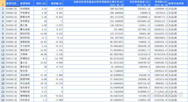 北交所公司业绩预喜频传 多因素助推盈利水平提高
