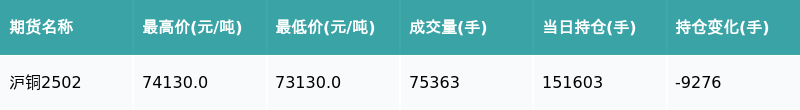 2月24日收盘沪铝期货资金流出2.77亿元