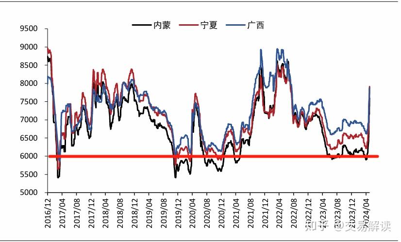 锰硅期价大幅下跌 短期锰矿对价格形成较强支撑