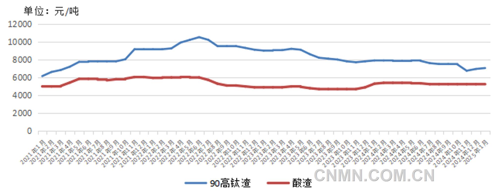 2025年2月25日最新金属钕价格行情走势查询