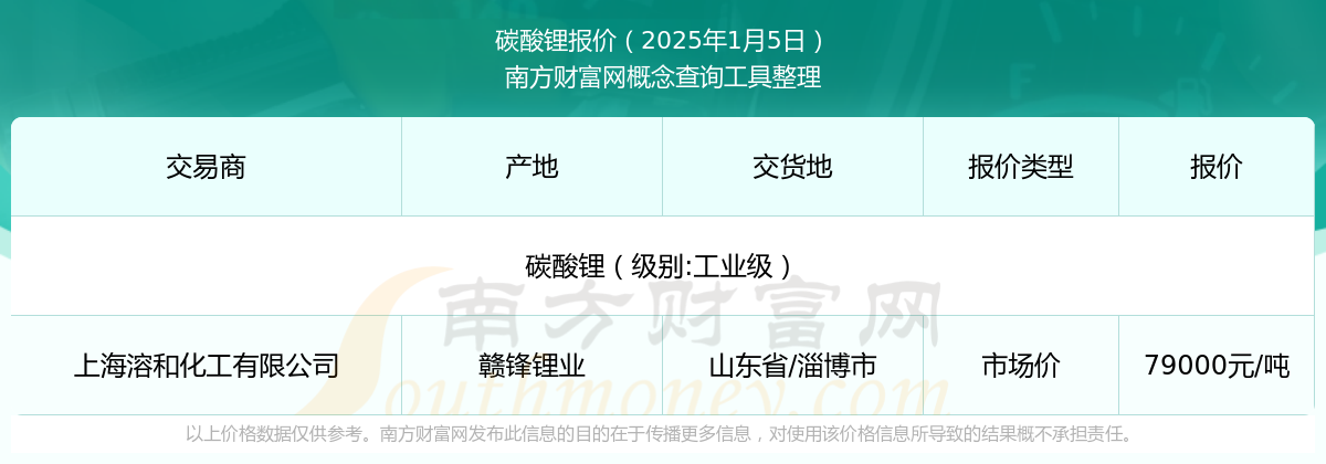 2025年2月26今日碳酸锂最新价格多少钱一吨