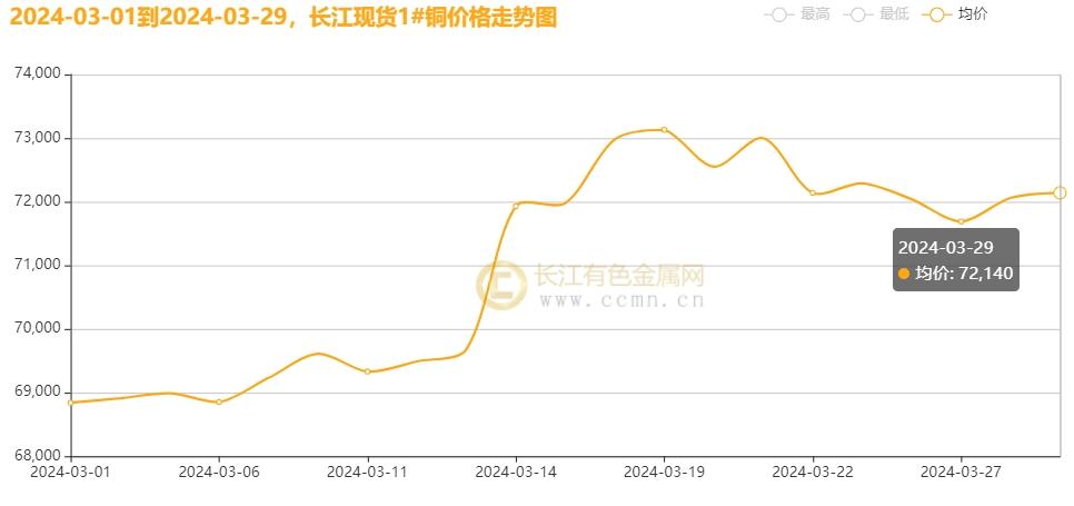 2025年3月5日今日锡口铜价格最新行情走势