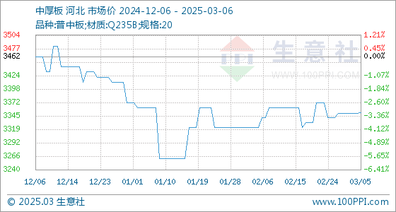 2025年3月6日最新泉州普厚板价格行情走势查询