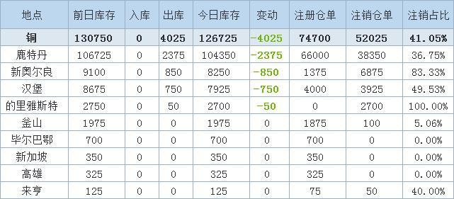 交易所仓单库存快速累增 氧化铝即将进入交割周