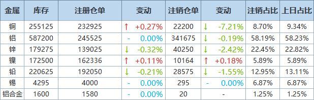 交易所仓单库存快速累增 氧化铝即将进入交割周