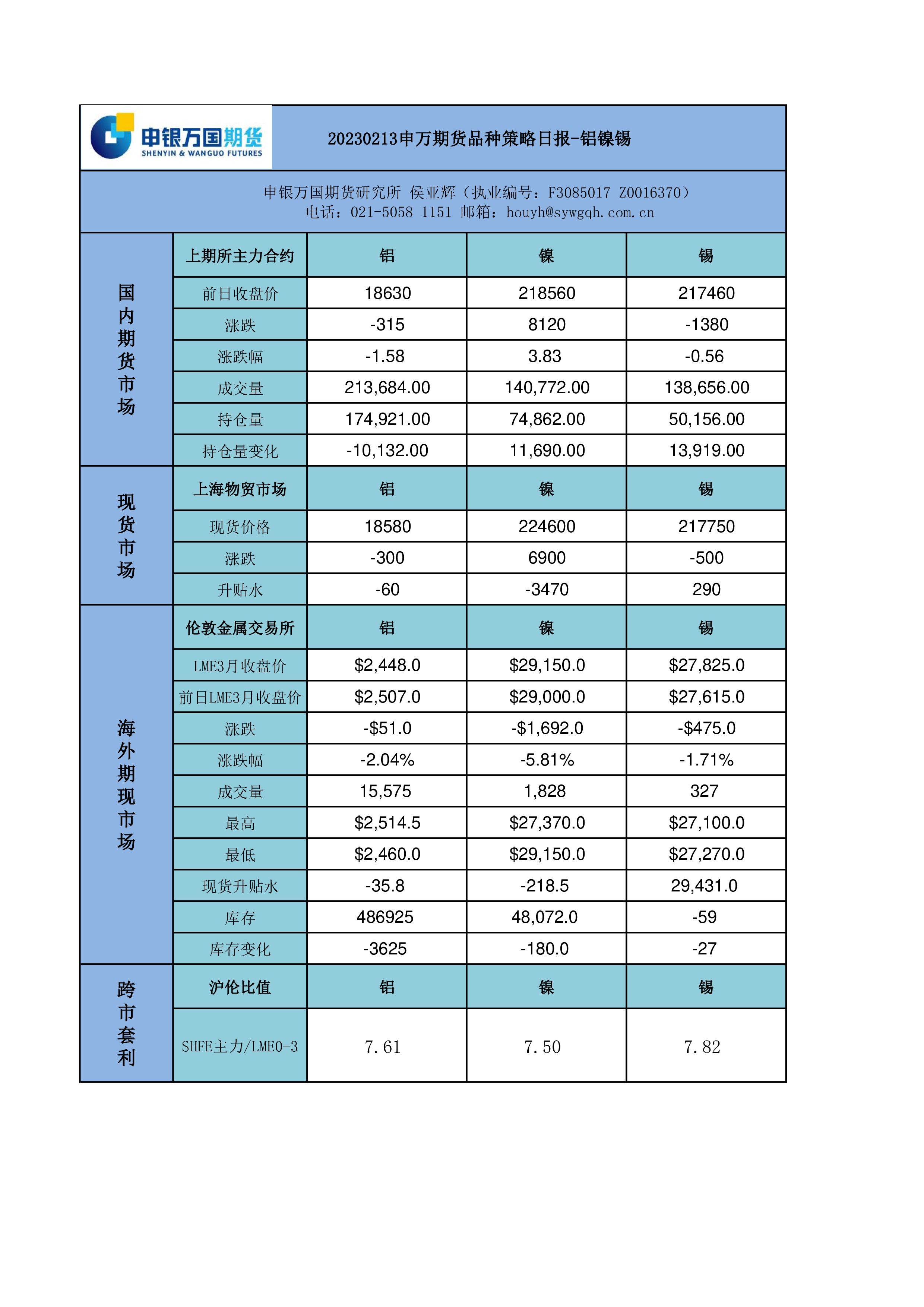沪镍期货3月7日主力小幅上涨1.30% 收报129550.0元
