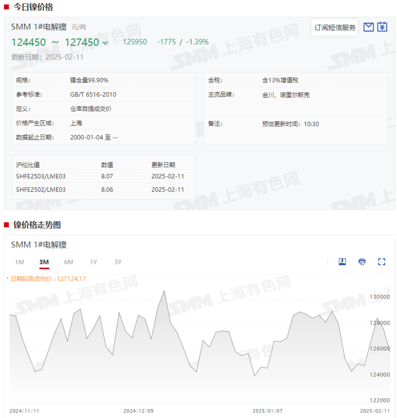 沪镍期价涨幅超1% 镍价大周期底部位置基本确认