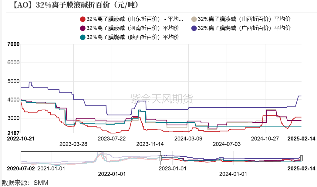 氧化铝厂不改挺价行为 氧化铝期现价格或仍承压