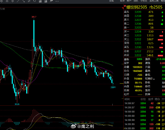 3月11日收盘螺纹钢期货持仓较上日减持10752手