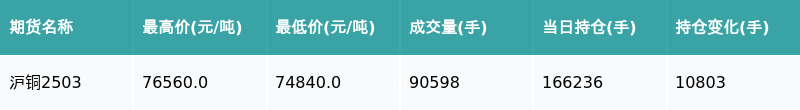 3月12日收盘沪铜期货资金流入25.07亿元