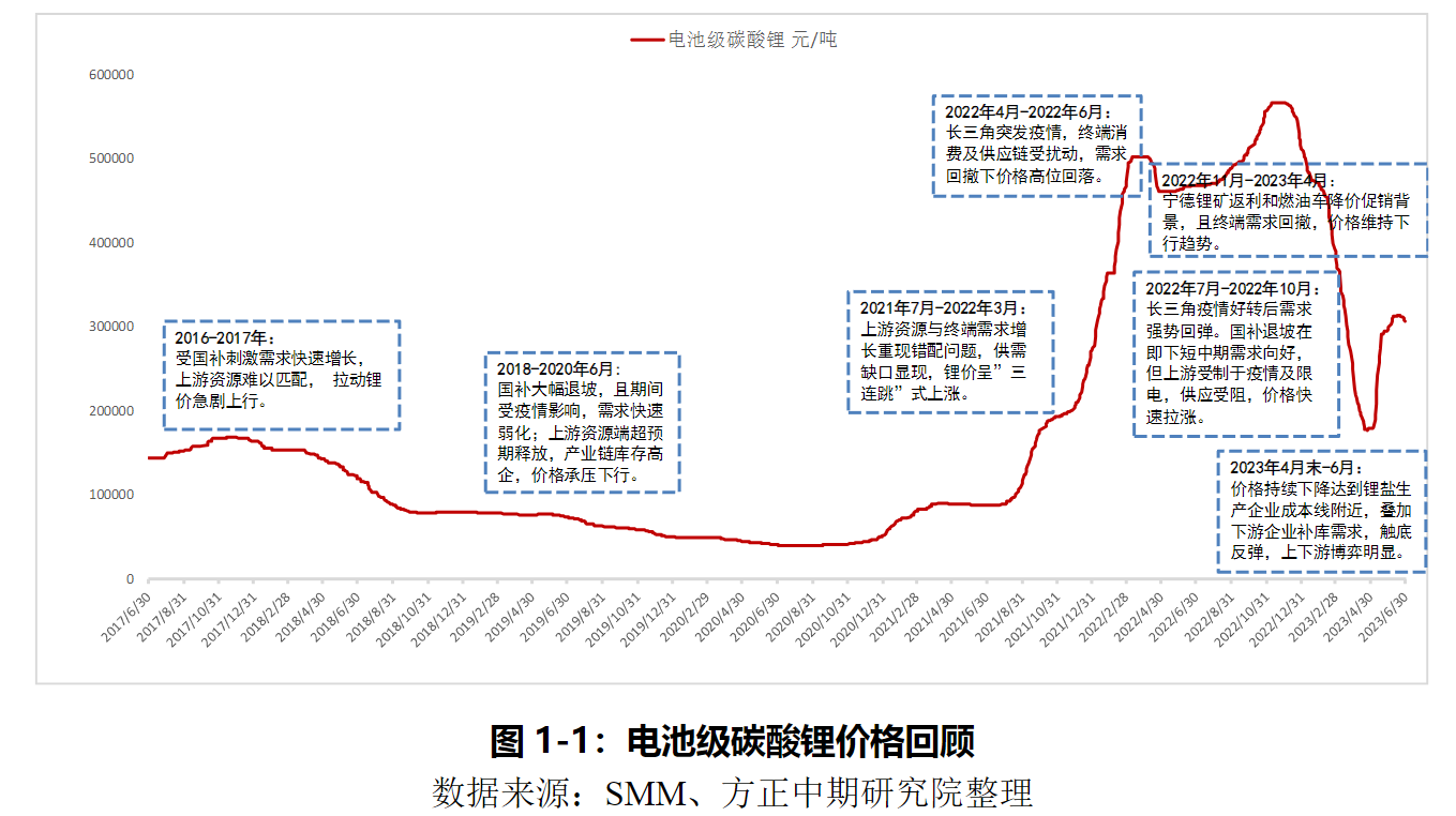 碳酸锂：盘面维持弱震荡 基本面仍有压力