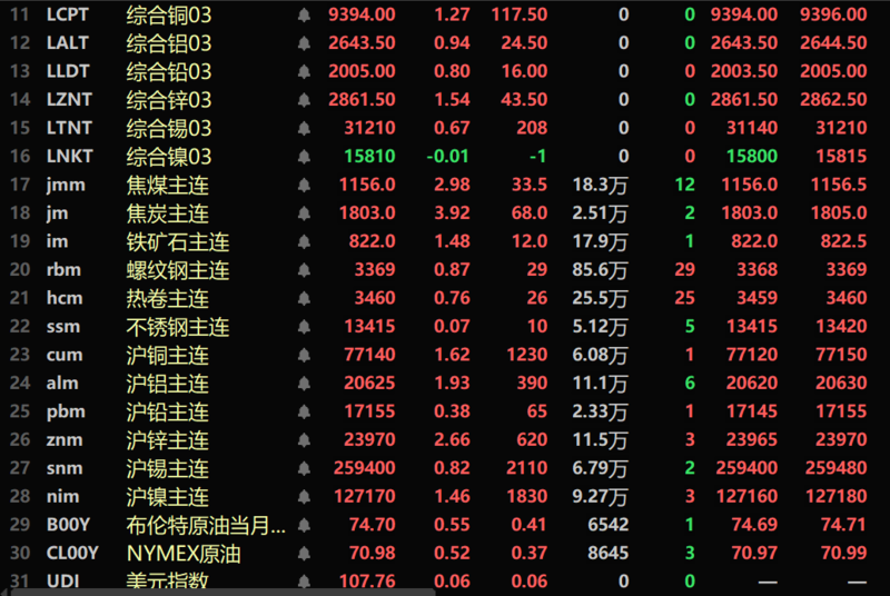 3月13日收盘沪铝期货持仓较上日增持23454手