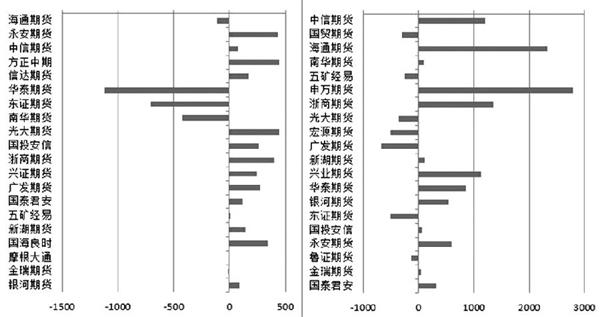 3月13日收盘沪镍期货持仓较上日减持427手
