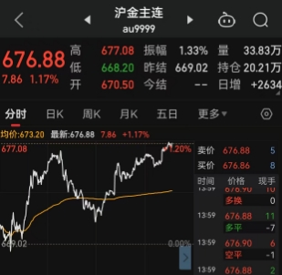 3月13日沪金期货持仓龙虎榜分析:空方离场情绪高涨