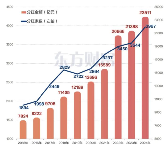 大手笔频现 A股上市公司分红积极性持续提升