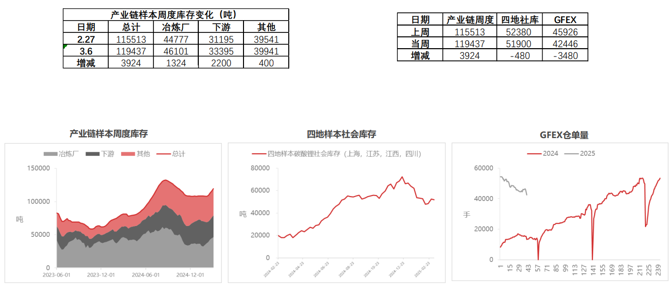 供应过剩暂无扭转迹象 碳酸锂价格承压运行为主