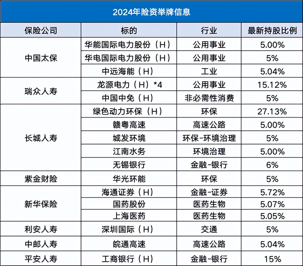 今年已举牌10家上市公司 险资加快入市