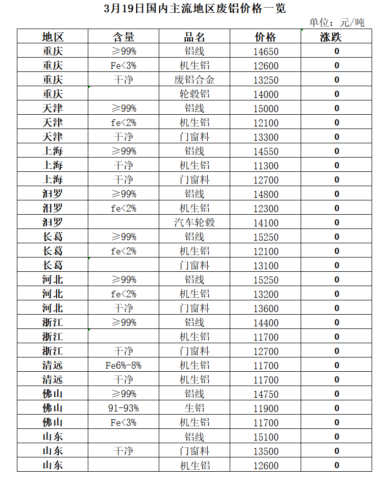 2025年3月17日今日铝价格最新报价
