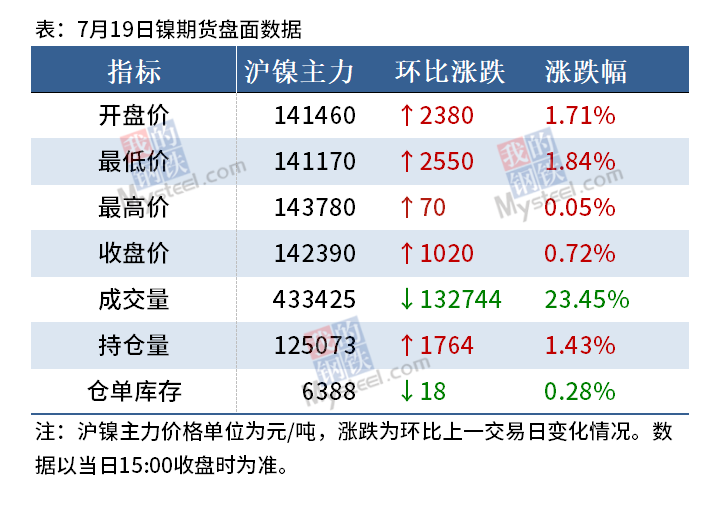 3月18日收盘沪镍期货持仓较上日减持20028手