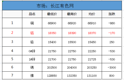 3月18日收盘沪铝期货持仓较上日减持7164手