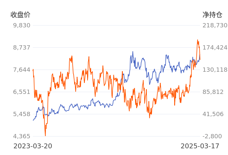 3月18日收盘螺纹钢期货持仓较上日增持116131手