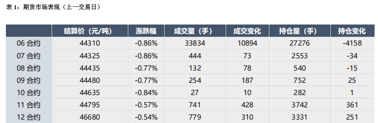 多晶硅期货3月18日主力小幅下跌0.51% 收报43080.0元