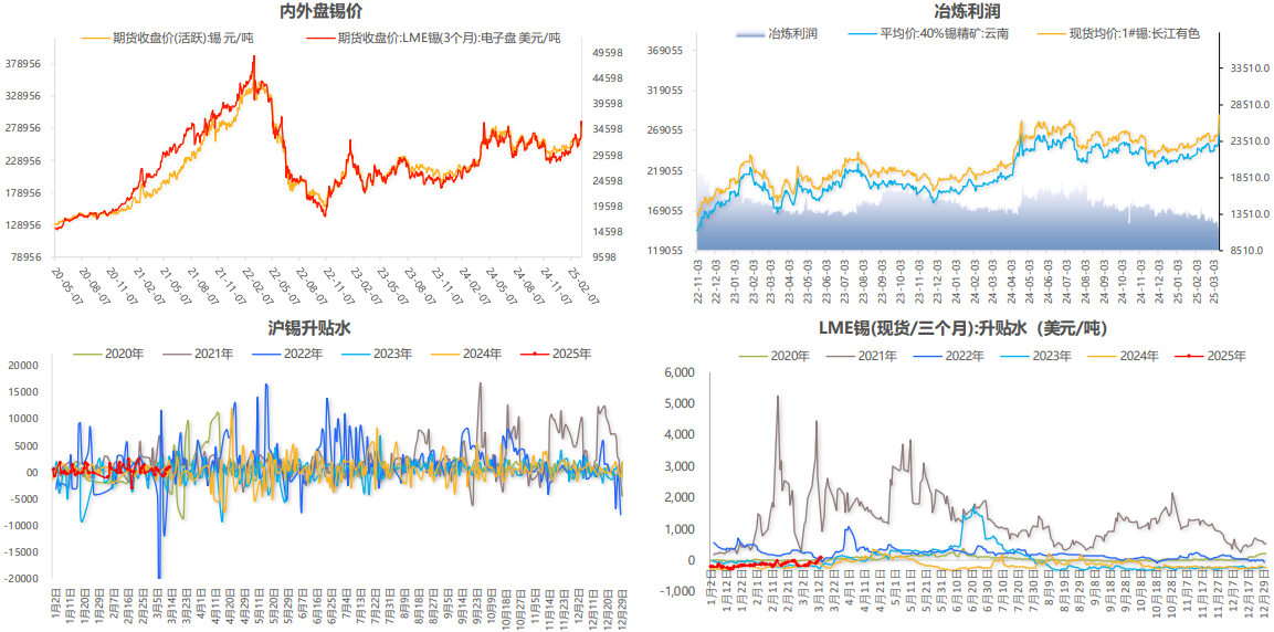 锡：供应侧偏紧 锡价高位震荡