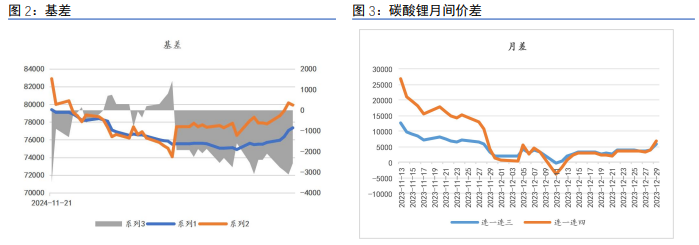 碳酸锂：盘面偏弱震荡 基本面仍有压力