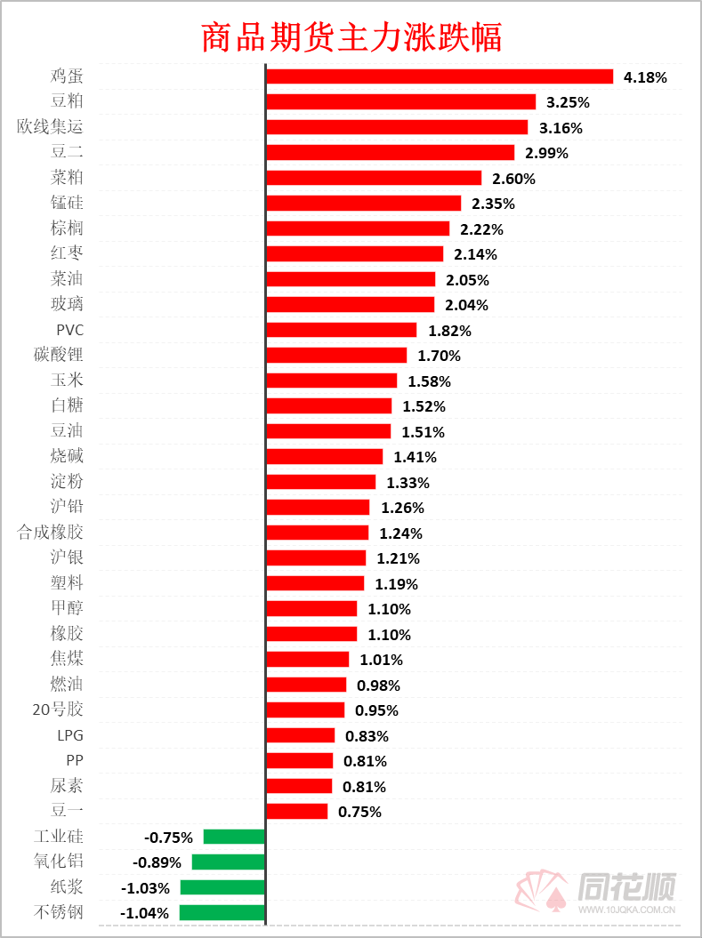 氧化铝主力跌幅超2% 短期运行产能刷新历史新高