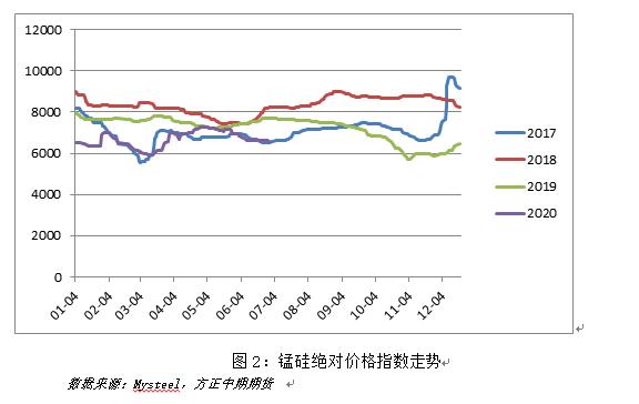 锰硅期货3月19日主力小幅下跌1.61% 收报6110.0元