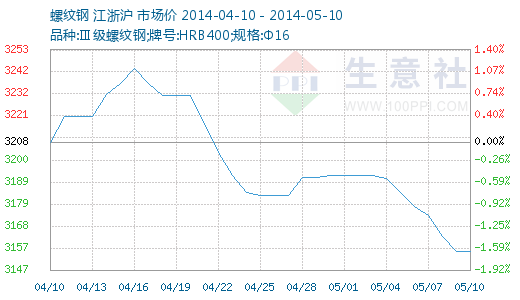 2025年3月19日最新北京螺纹钢价格行情走势查询