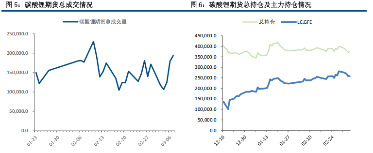 现阶段碳酸锂基本面仍偏弱 库存压力增加