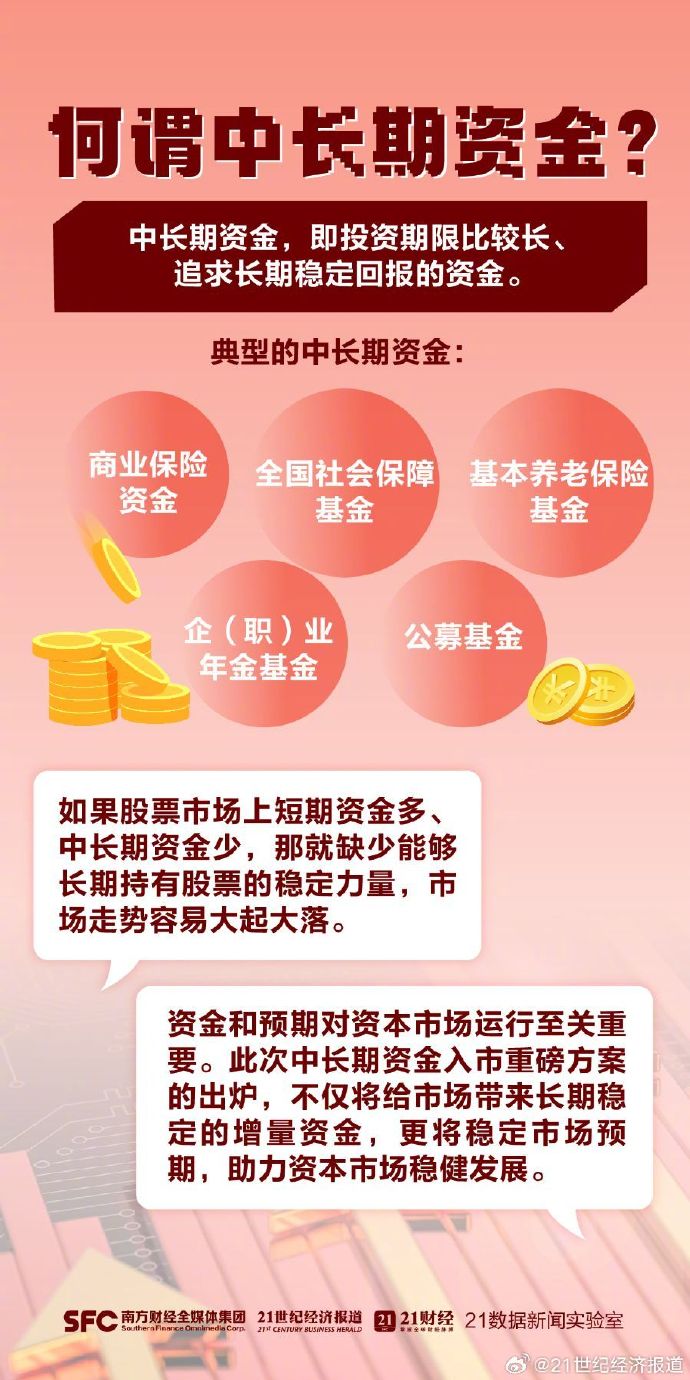 引导中长期资金入市 增强投融资长远发展协同性
