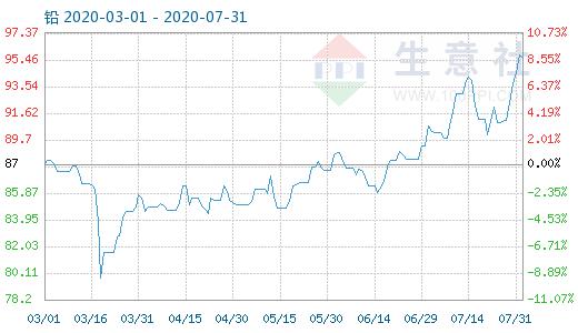 （2025年3月24日）今日沪铅期货和伦铅最新价格查询