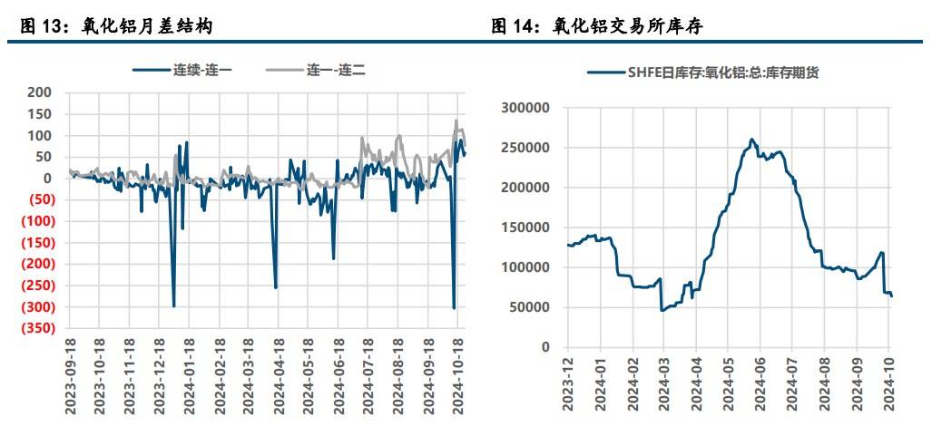 氧化铝基本面维持小过剩格局 海外矿石价格小跌