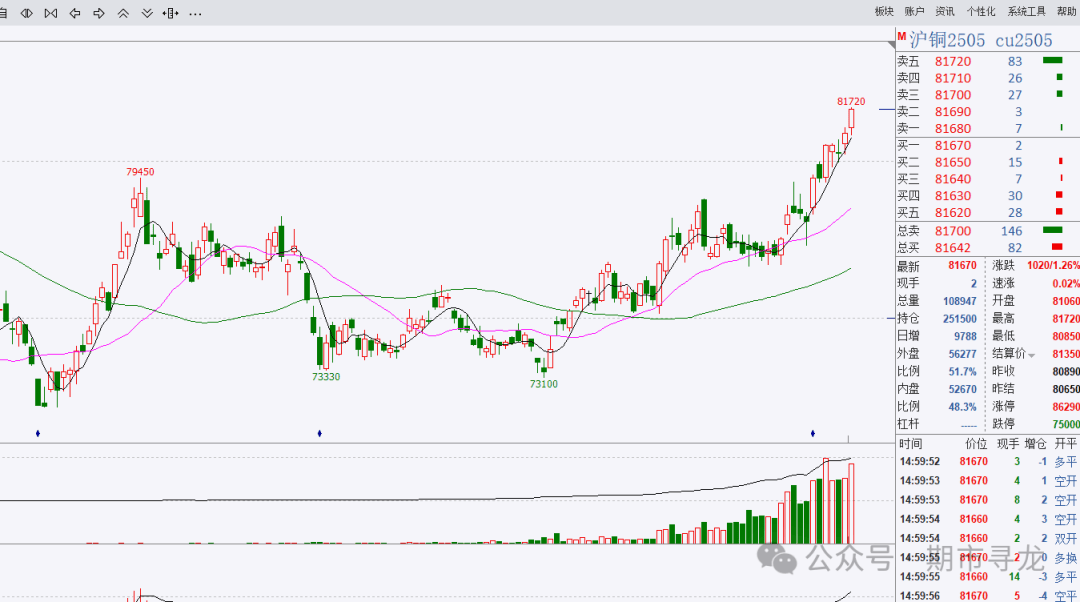 3月24日收盘沪铜期货持仓较上日增持9383手