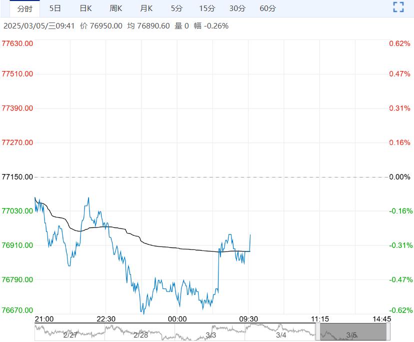 3月24日收盘沪铜期货持仓较上日增持9383手