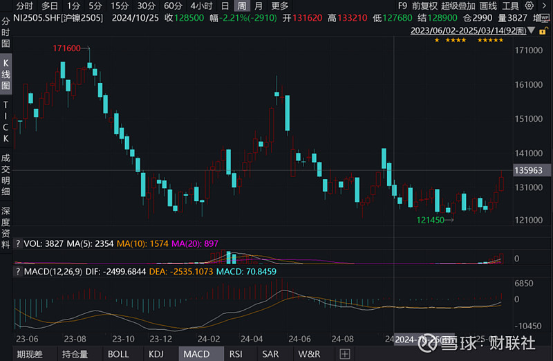 3月24日收盘沪镍期货持仓较上日减持1043手