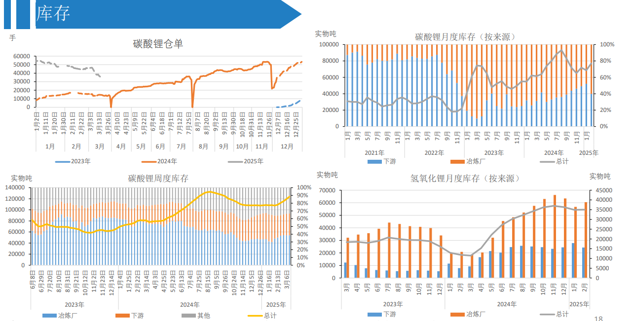 碳酸锂基本面延续偏空 暂未出现明显边际利好
