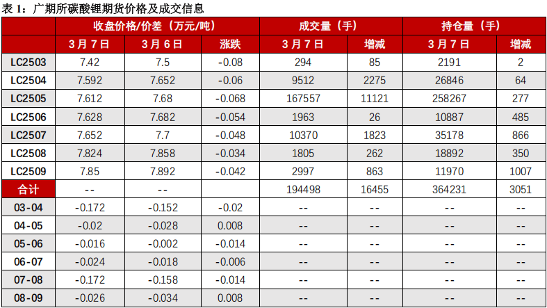 碳酸锂:盘面小幅反弹 基本面压力仍存