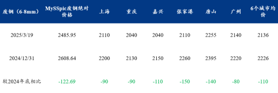 2025年3月25日今日重废价格最新行情走势