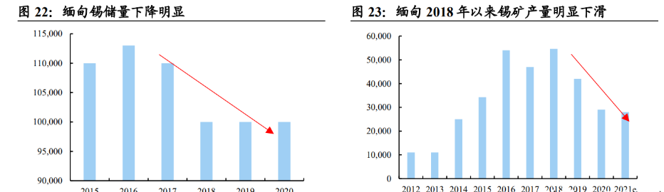 缅甸锡矿复产流程明确 锡运行节奏跟随有色板块