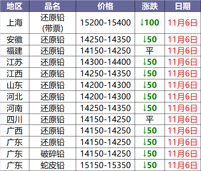 2025年3月31日今日废电瓶铅(山东)最新价格查询