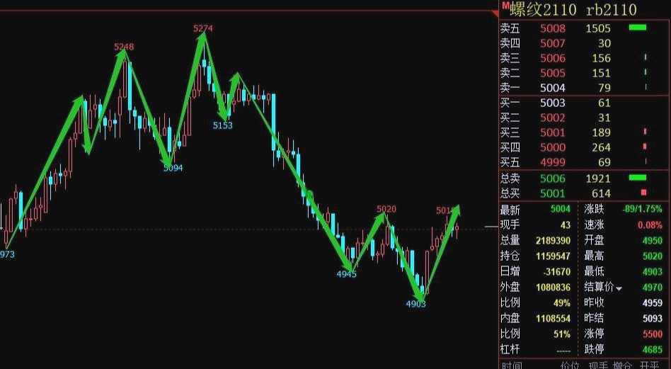 螺纹钢重心下移 钢材下游需求复苏节奏较为缓慢