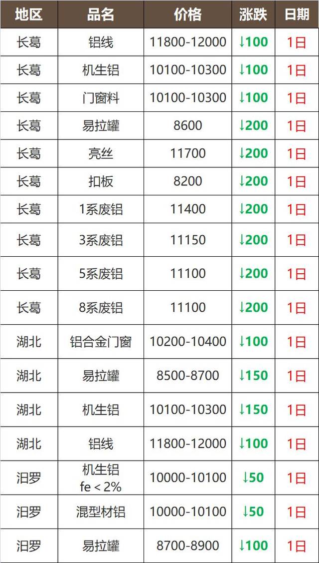 2025年4月1日最新还原铅(江苏)价格行情走势查询