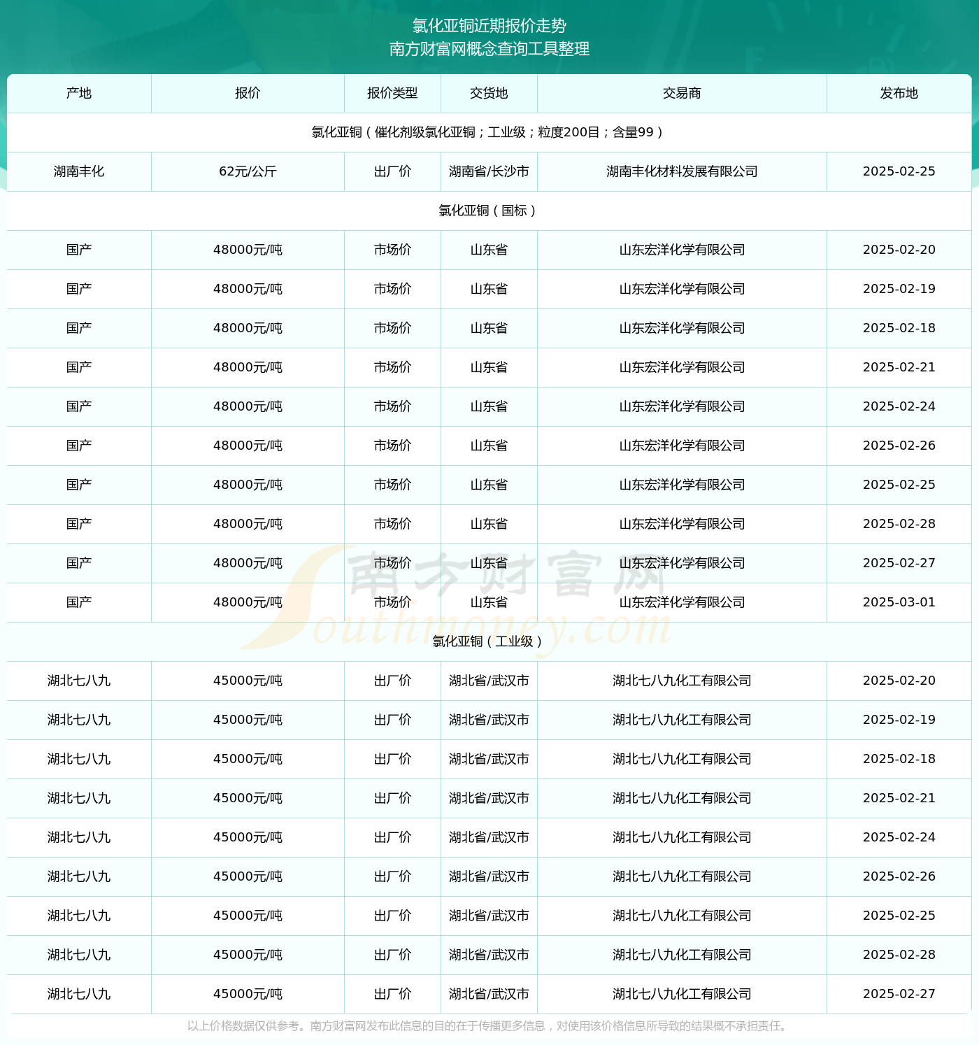 2025年4月3日锡口铜价格行情最新价格查询