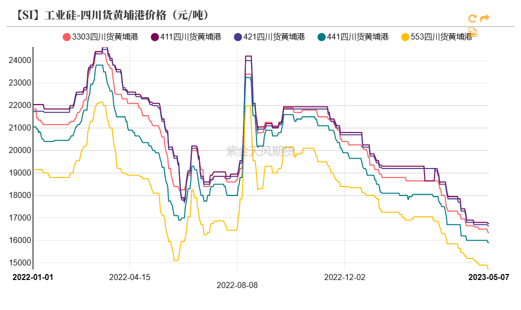 2025年4月3日今日3303#硅价格最新行情消息