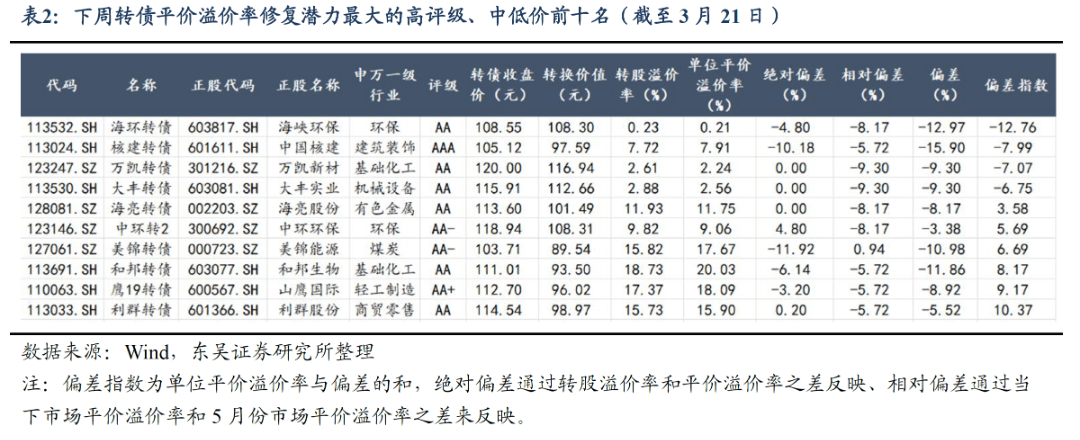 财报季转债市场下修博弈升级