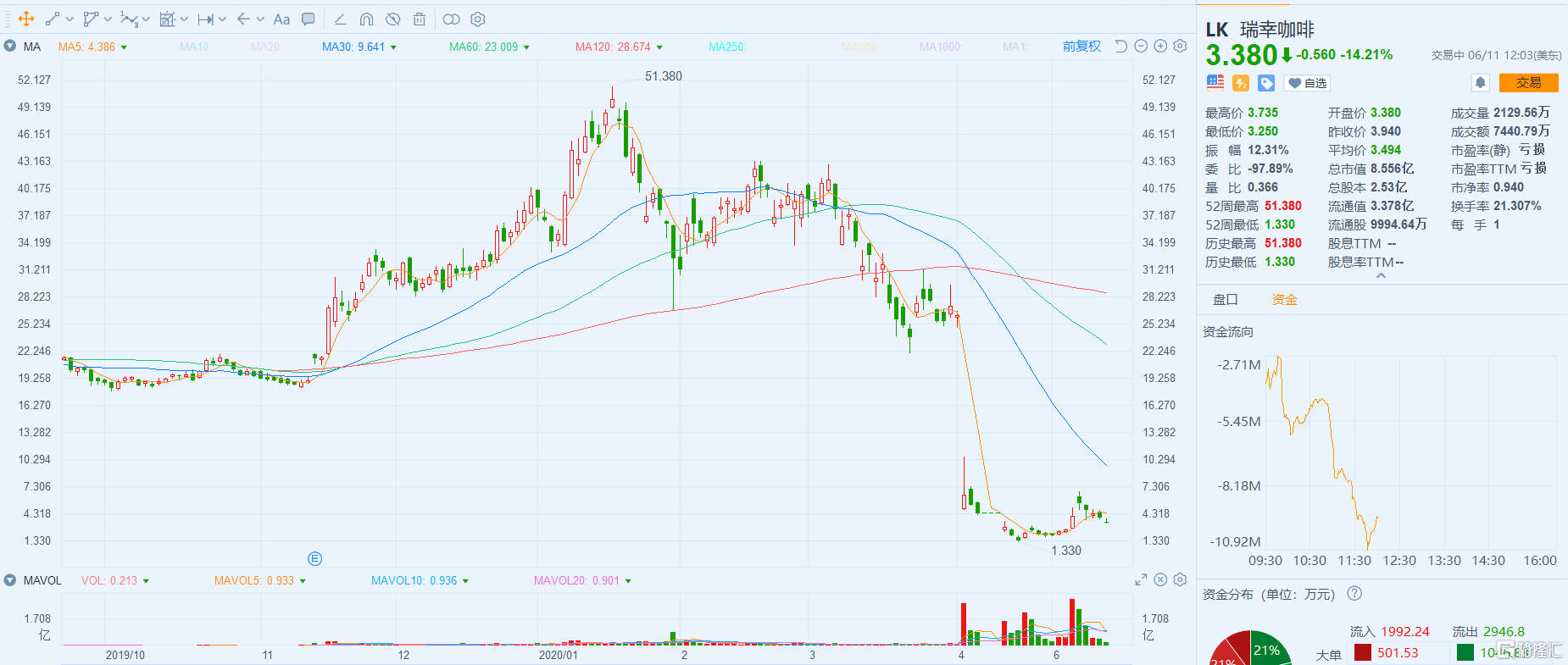 市场恐慌情绪蔓延 白银期价大幅下跌