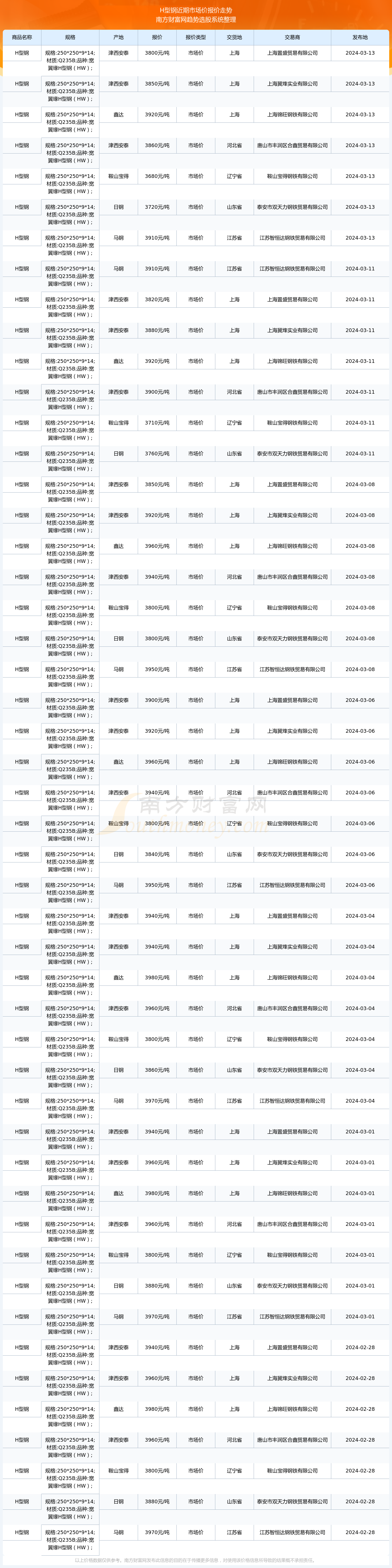 2025年4月7日现货螺纹钢钢材价格今日报价表